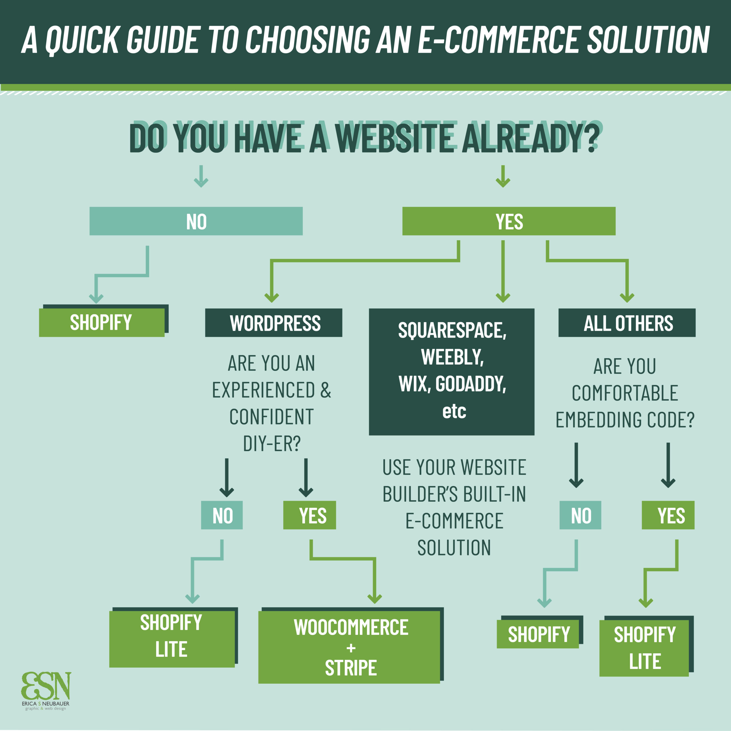 A quick Guide to choosing an E-Commerce Solution